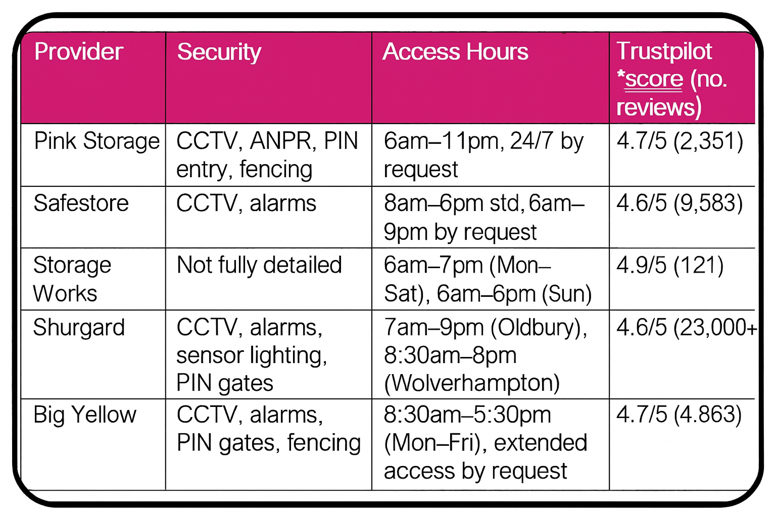 Pink Storage	CCTV, ANPR, PIN entry, fencing	6am–11pm, 24/7 by request	4.7/5 (2,351) Safestore	CCTV, alarms	8am–6pm std, 6am–9pm by request	4.6/5 (9,583) Storage Works	Not fully detailed	6am–7pm (Mon–Sat), 6am–6pm (Sun)	4.9/5 (121) Shurgard	CCTV, alarms, sensor lighting, PIN gates	7am–9pm (Oldbury), 8:30am–8pm (Wolverhampton)	4.6/5 (23,000+) Big Yellow	CCTV, alarms, PIN gates, fencing	8:30am–5:30pm (Mon–Fri), extended access by request	4.7/5 (4,863)